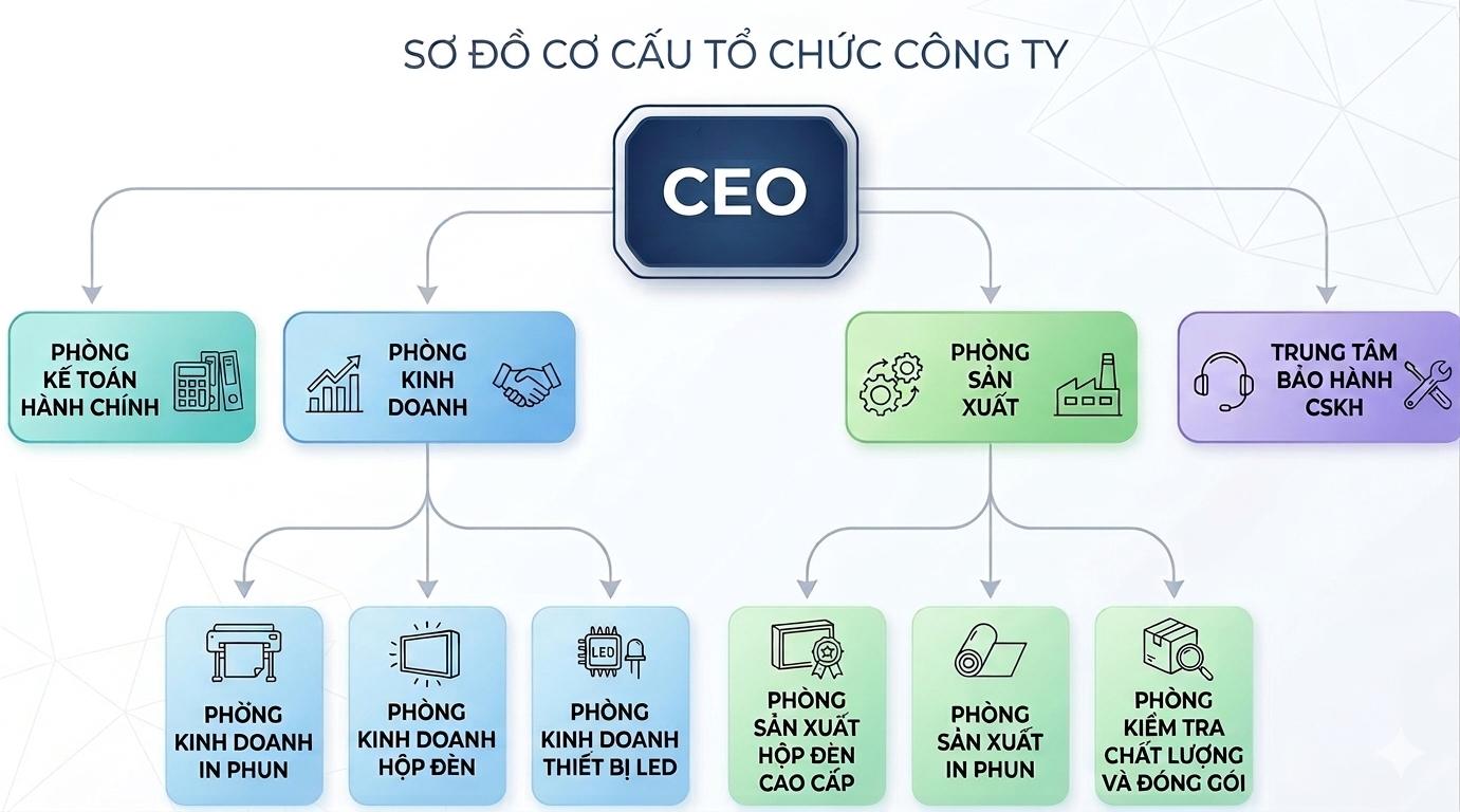 sơ đồ cơ cấu tổ chức của công ty quảng cáo Tân Hải Thái